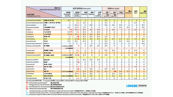 PSO聚砜焊接效果如何達到最佳？湛江靈科超聲波提供經驗