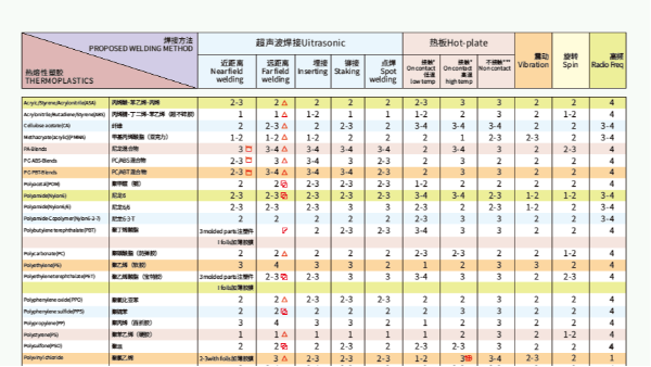 同樣的材料使用不同焊接方式效果也不一樣？靈科超聲波為你解答