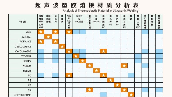 多種材質(zhì)可以實現(xiàn)超聲波焊接？靈科超聲波為你講一下